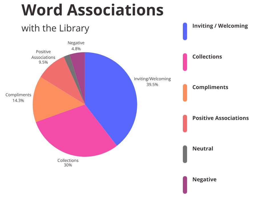 Word Associations