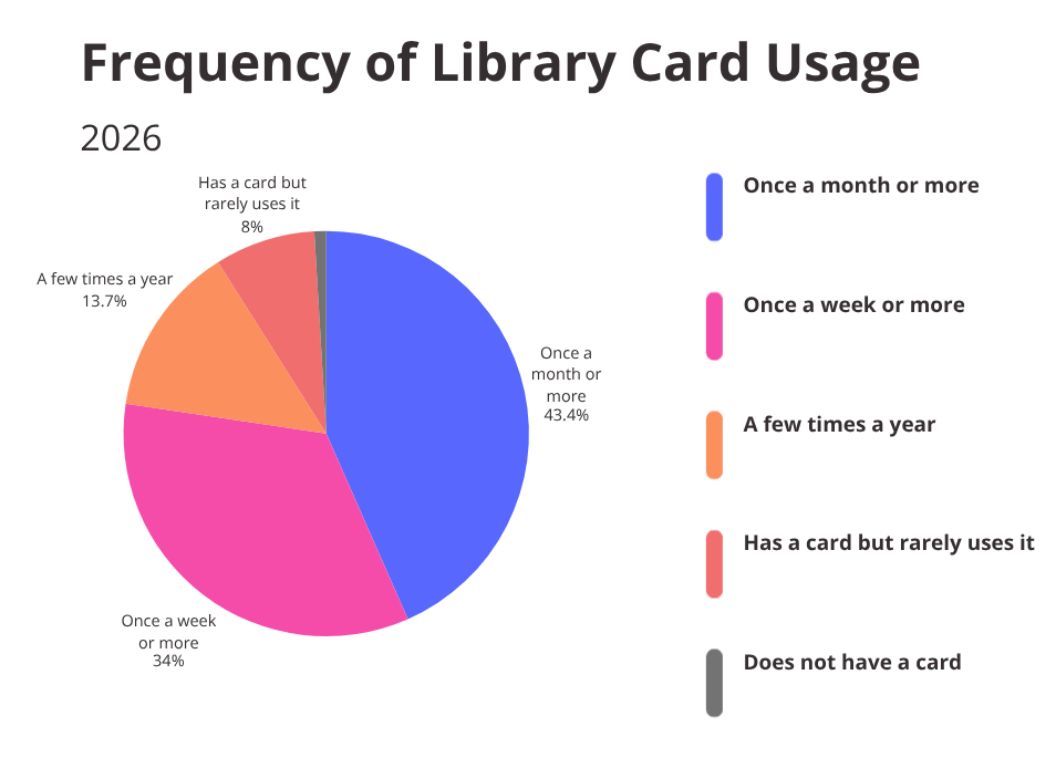 Library Card Usage