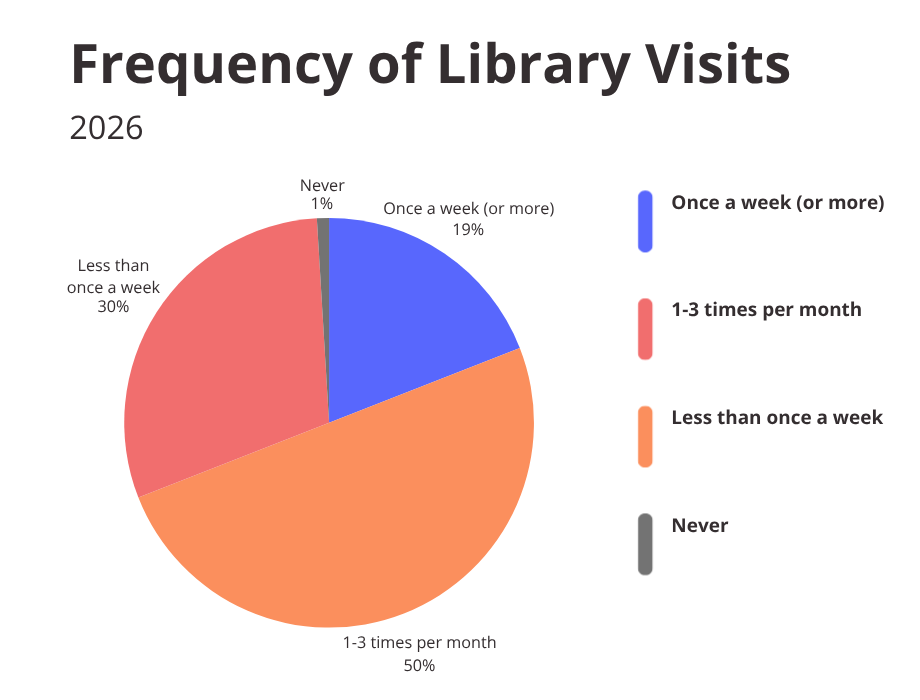 Frequency of Library Visits