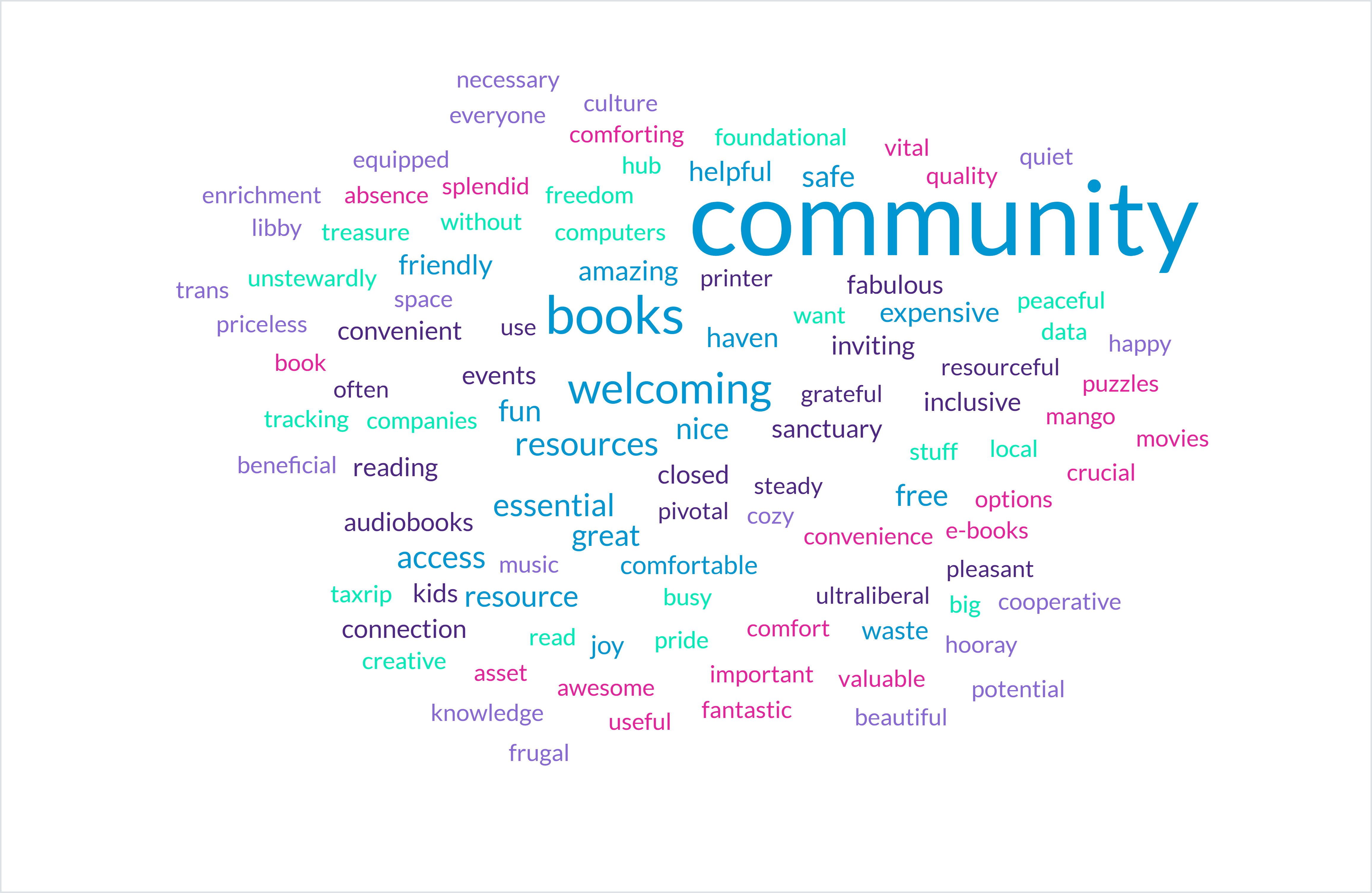 Word Cloud
